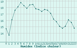 Courbe de l'humidex pour Abbeville (80)