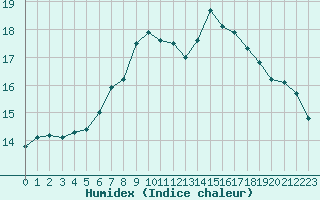 Courbe de l'humidex pour Hoherodskopf-Vogelsberg