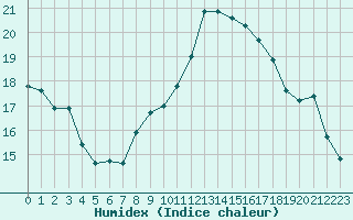 Courbe de l'humidex pour Nuerburg-Barweiler