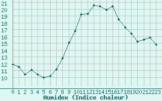 Courbe de l'humidex pour Oron (Sw)