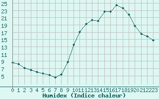 Courbe de l'humidex pour Ancey (21)