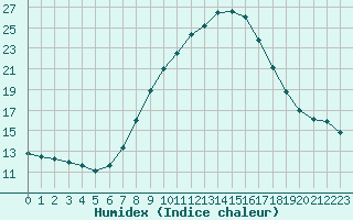 Courbe de l'humidex pour Helln