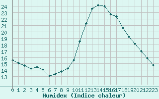 Courbe de l'humidex pour Narbonne-Ouest (11)