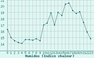 Courbe de l'humidex pour Mauriac (15)