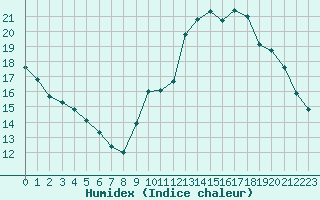 Courbe de l'humidex pour Pointe de Socoa (64)