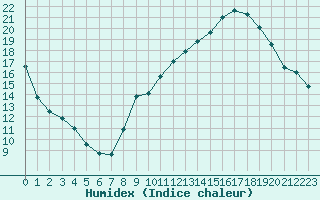 Courbe de l'humidex pour Carpentras (84)