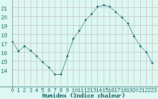 Courbe de l'humidex pour Saint-Maximin-la-Sainte-Baume (83)