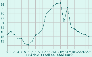 Courbe de l'humidex pour Ciudad Real