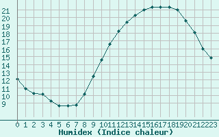 Courbe de l'humidex pour Saint-Philbert-de-Grand-Lieu (44)