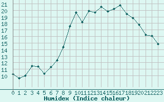 Courbe de l'humidex pour Hyres (83)