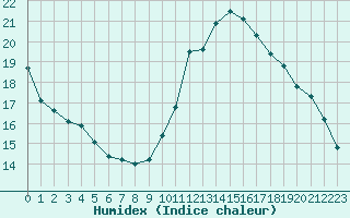 Courbe de l'humidex pour Bagnres-de-Luchon (31)