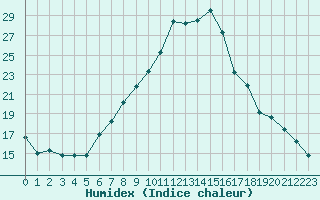 Courbe de l'humidex pour Jenbach