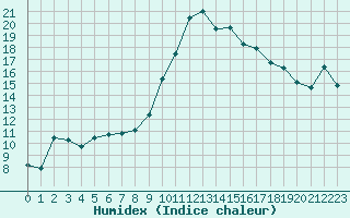 Courbe de l'humidex pour Bziers-Centre (34)
