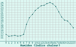 Courbe de l'humidex pour Emmendingen-Mundinge