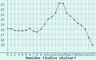 Courbe de l'humidex pour Lagarrigue (81)