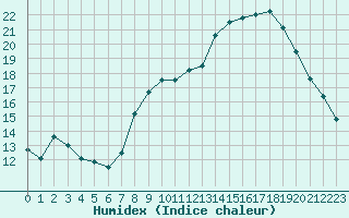 Courbe de l'humidex pour Bonneville (74)