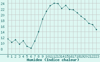 Courbe de l'humidex pour Lorca