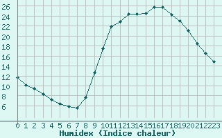 Courbe de l'humidex pour Die (26)