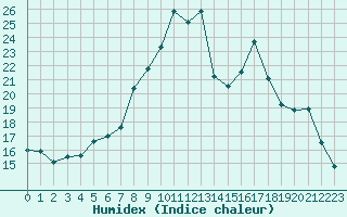 Courbe de l'humidex pour Loken I Volbu