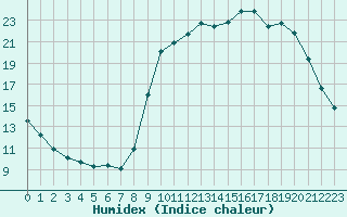 Courbe de l'humidex pour Clermont de l'Oise (60)