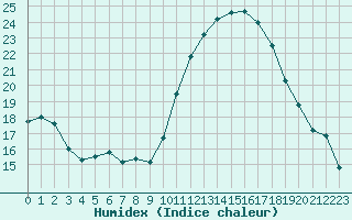 Courbe de l'humidex pour Sgur-le-Chteau (19)