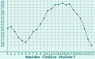 Courbe de l'humidex pour Pertuis - Le Farigoulier (84)
