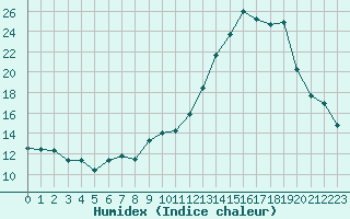 Courbe de l'humidex pour Verneuil (78)