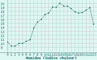 Courbe de l'humidex pour Leszno-Strzyzewice