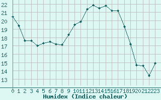 Courbe de l'humidex pour Agen (47)