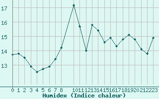 Courbe de l'humidex pour Gibilmanna