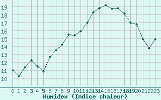 Courbe de l'humidex pour Deauville (14)