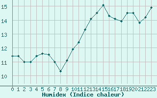 Courbe de l'humidex pour Brigueuil (16)