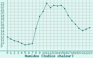 Courbe de l'humidex pour Sint Katelijne-waver (Be)