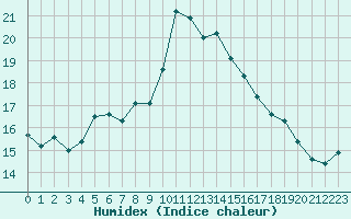 Courbe de l'humidex pour Colmar (68)