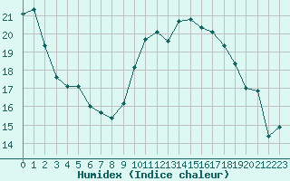 Courbe de l'humidex pour Beitem (Be)