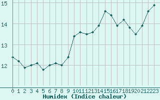 Courbe de l'humidex pour Saint-Brieuc (22)