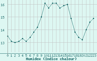 Courbe de l'humidex pour Exeter 2