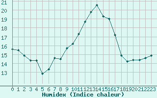 Courbe de l'humidex pour Chambry / Aix-Les-Bains (73)