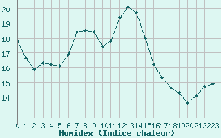 Courbe de l'humidex pour Saint-Igneuc (22)