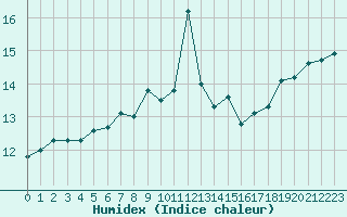 Courbe de l'humidex pour Nyon-Changins (Sw)