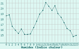 Courbe de l'humidex pour Brest (29)