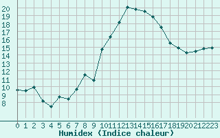 Courbe de l'humidex pour Istres (13)