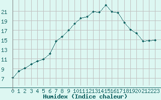 Courbe de l'humidex pour Baruth