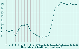 Courbe de l'humidex pour Biarritz (64)