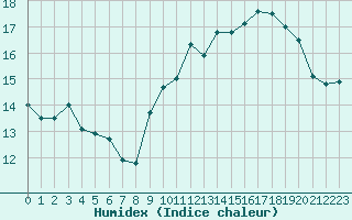 Courbe de l'humidex pour Rochefort Saint-Agnant (17)