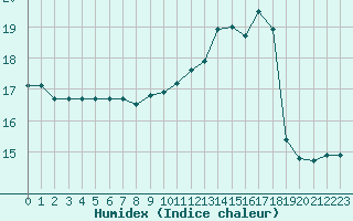Courbe de l'humidex pour Carcassonne (11)