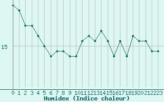 Courbe de l'humidex pour Le Talut - Belle-Ile (56)