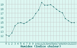 Courbe de l'humidex pour Leivonmaki Savenaho