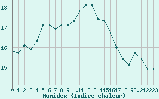 Courbe de l'humidex pour Fameck (57)