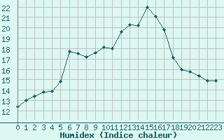 Courbe de l'humidex pour Saint-Girons (09)